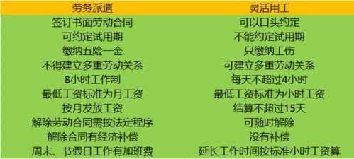 劳务派遣VS灵活用工,差异在哪里 是时候搞清楚了